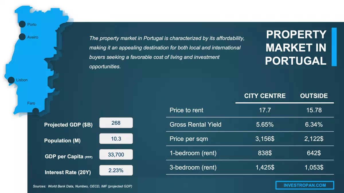 property market Portugal
