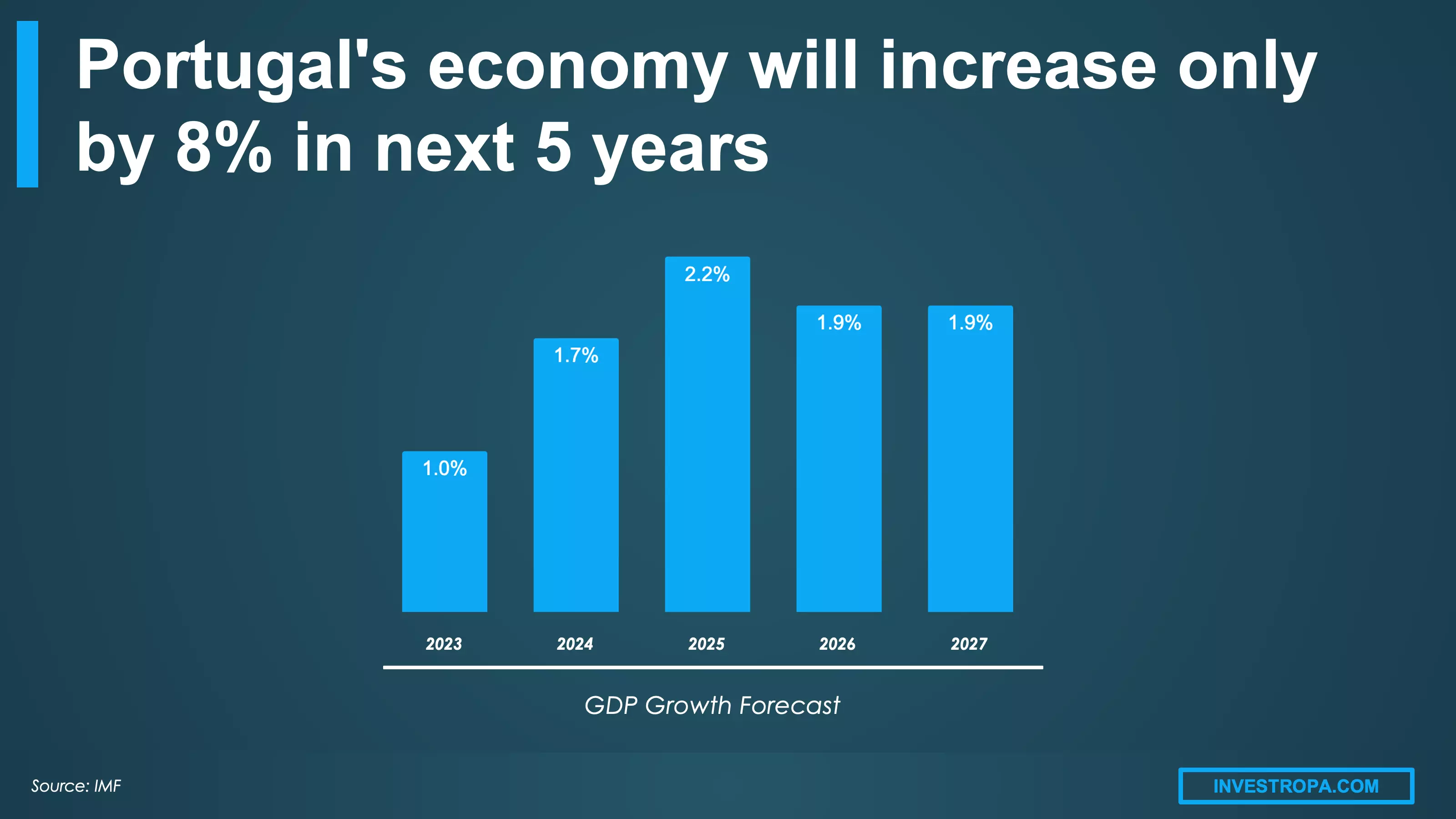 Portugal gdp growth