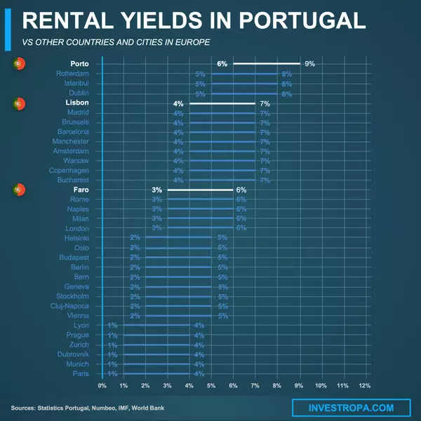 Portugal rental yields