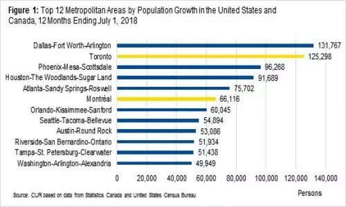 population growth in Toronto