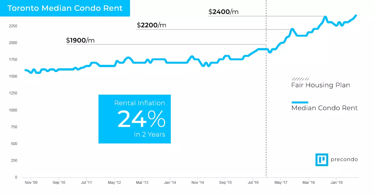 Average Toronto Housing Prices from 1967 to 2024 - What's Going to Happen Next?