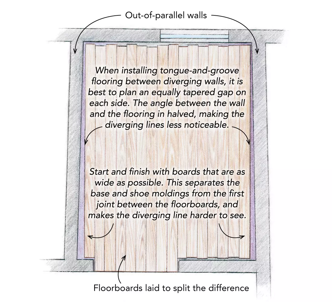 running courses of material between two diverging surfaces