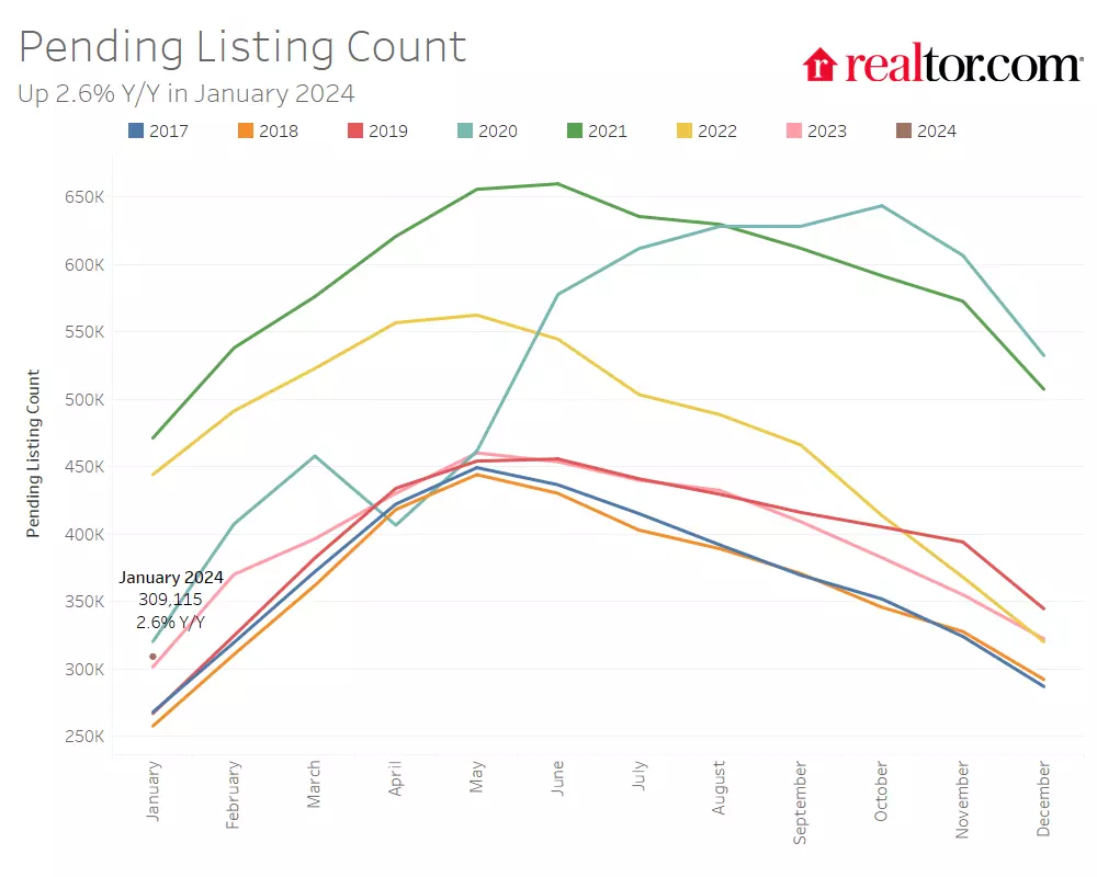 Total Home Listing Inventory