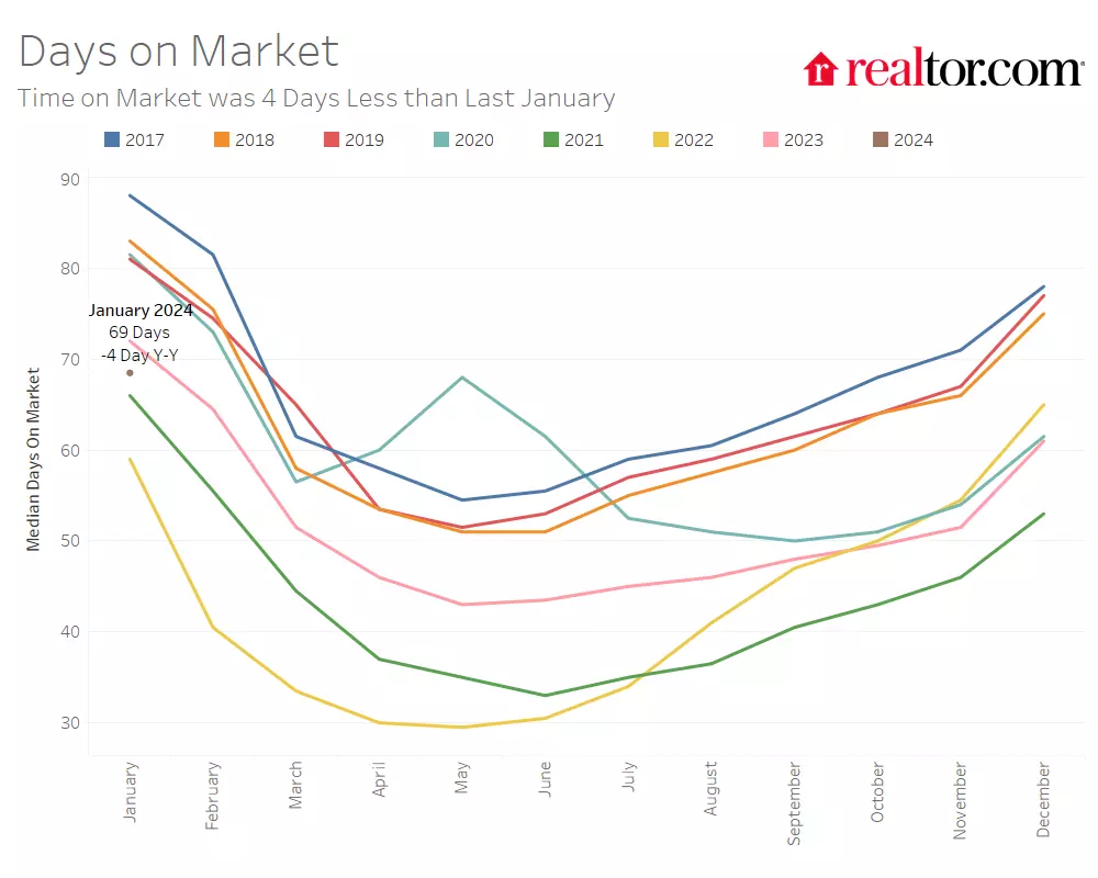 Newly Listed Home Inventory