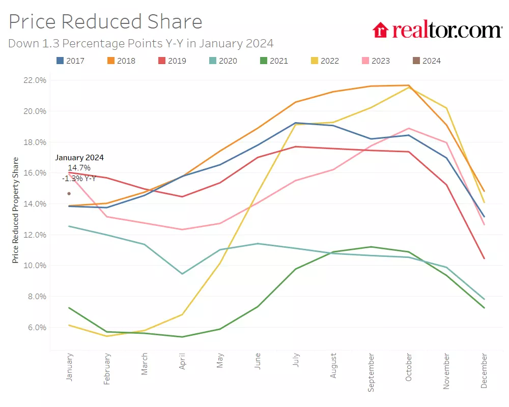 Median Home List Price