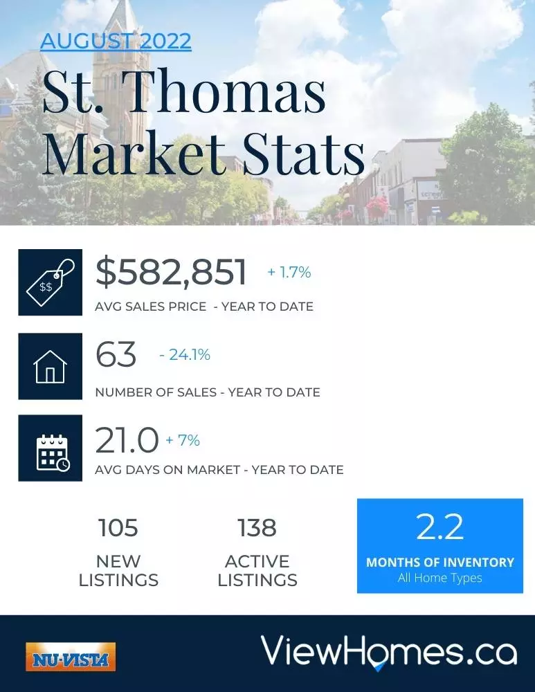 London Ontario Housing Market