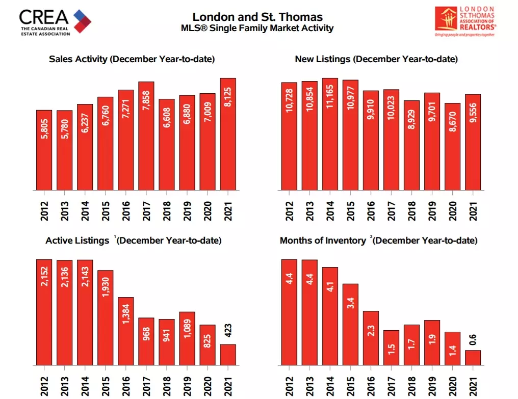 London Ontario Real Estate Market Average Price