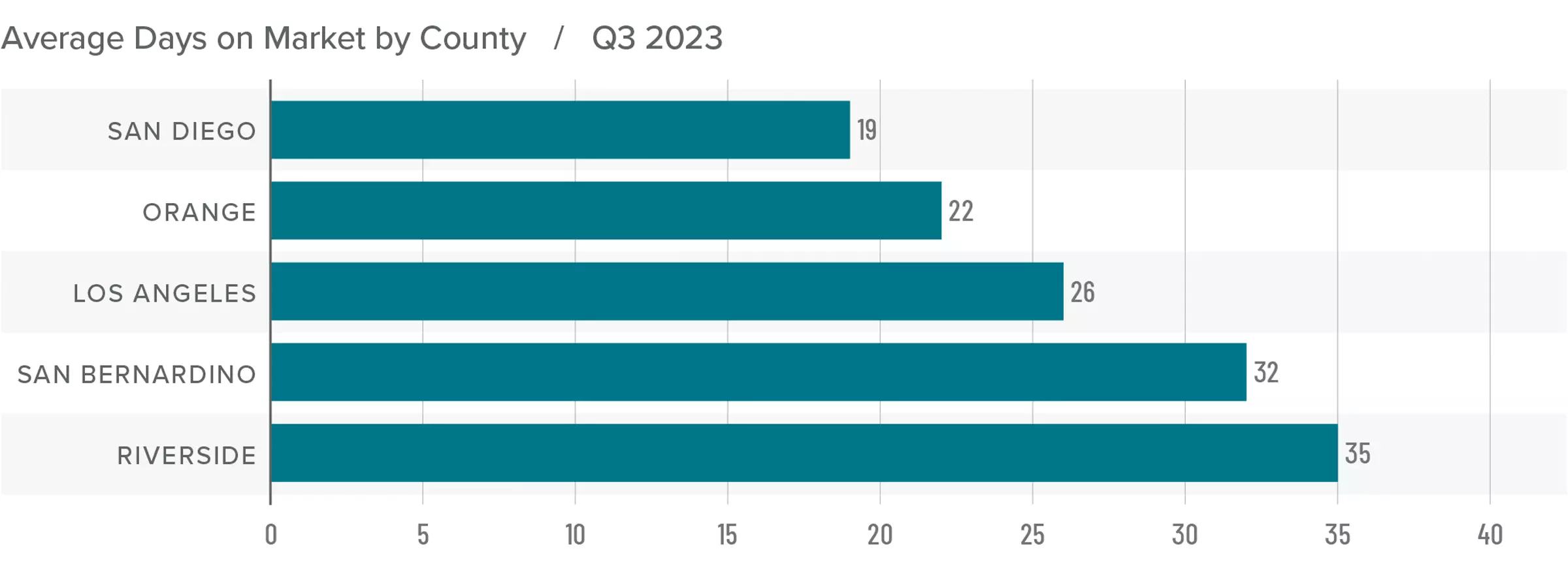 A bar graph showing the days on market by county for homes in Southern California in Q3 2023