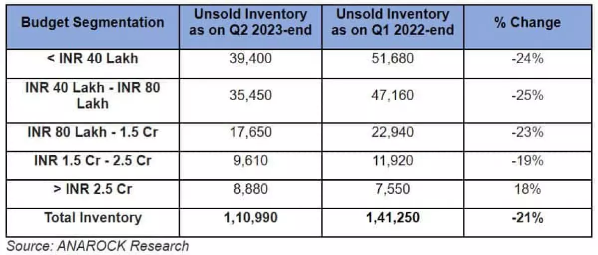 Delhi-NCR Real Estate Trends: Robust sales lead to 21% drop in unsold housing stock in Q2 2023