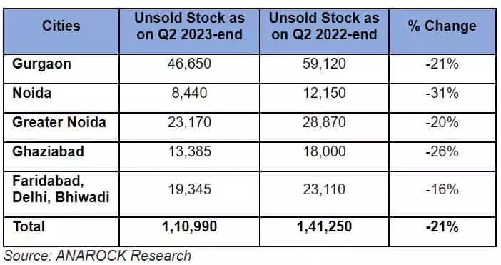 Delhi-NCR Real Estate Trends: Robust sales lead to 21% drop in unsold housing stock in Q2 2023