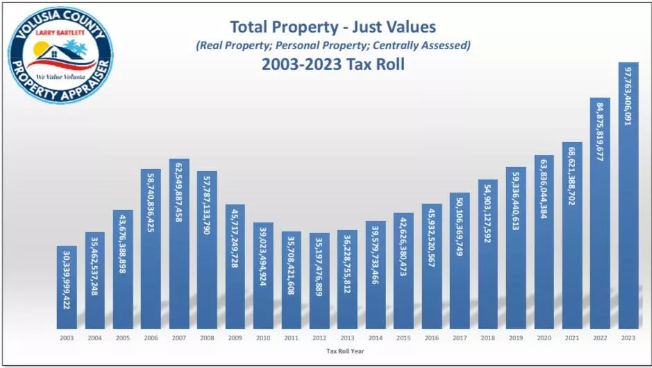 This chart shows how the total "just values" of taxable properties in Volusia County rose to a new record high of $97.7 billion in 2023, up from $84.8 billion in 2022. Just value means what the property is likely worth on the open market.