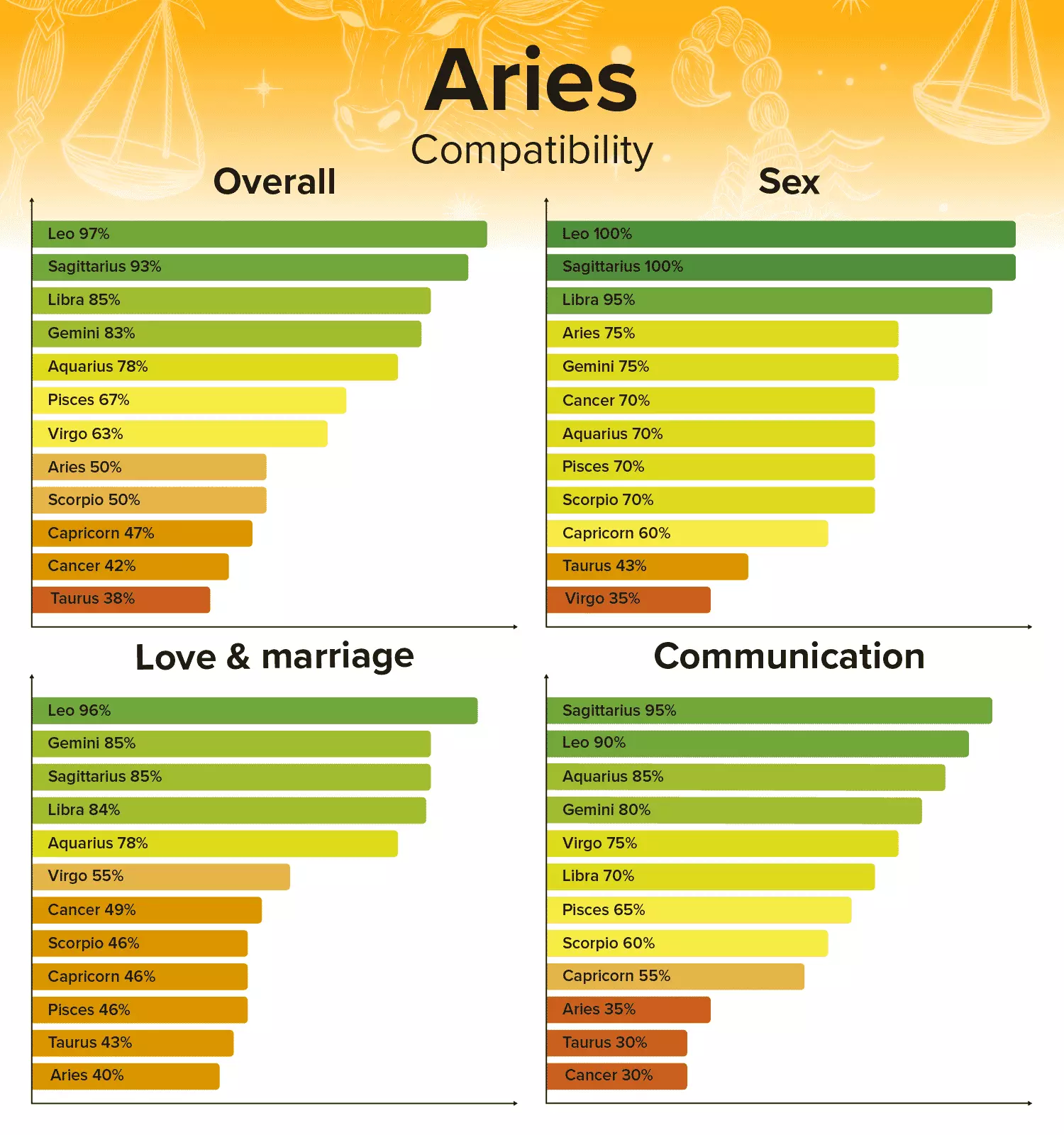 Scorpio Compatibility Chart and Zodiac Sign Percentages