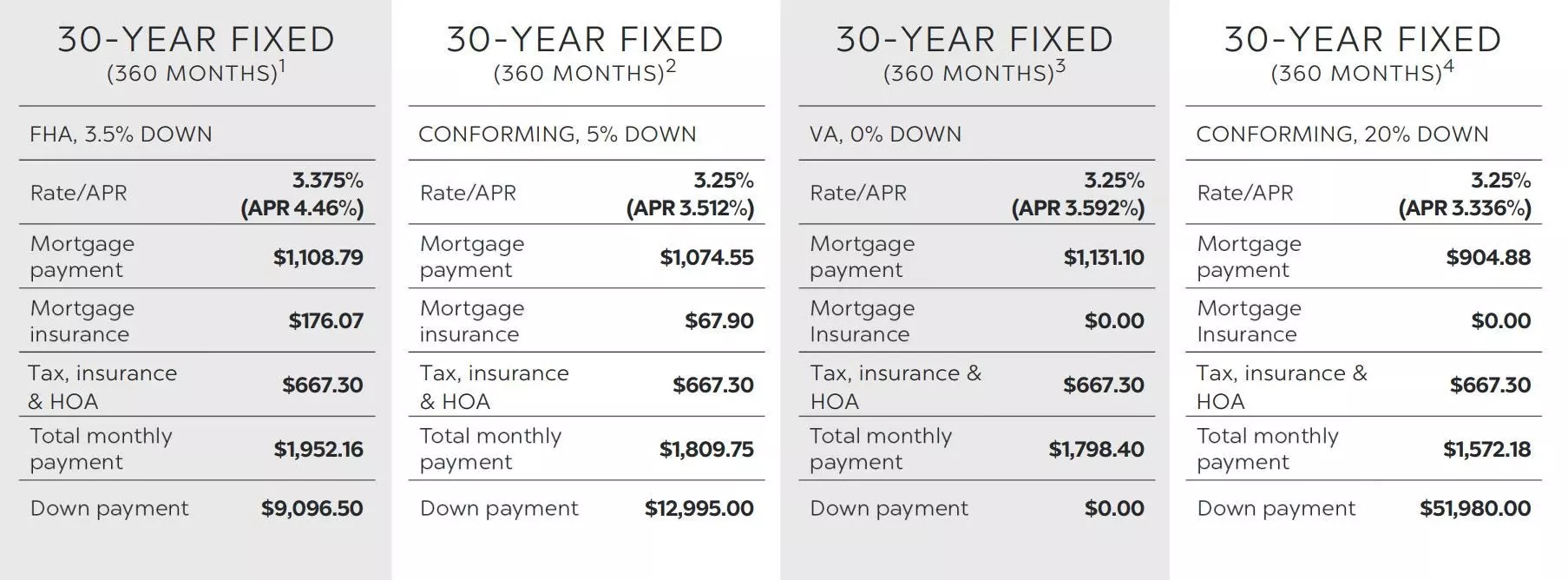 A rough estimate of a mortgage payment for a home priced around $260,000 is $1,700. That includes the house