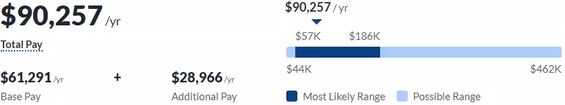 Interior Designer Average Salary - From GlassDoor