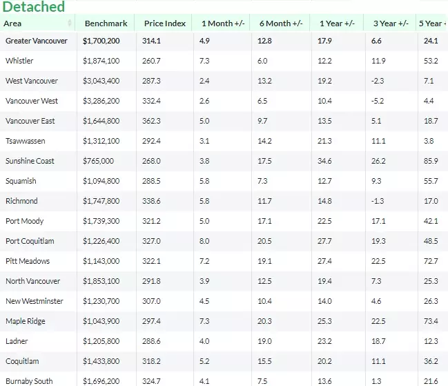 Home price history growth. Screenshot courtesy of REBGV.