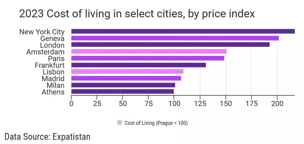 Cost of living in Madrid, European city with the highest rental yield