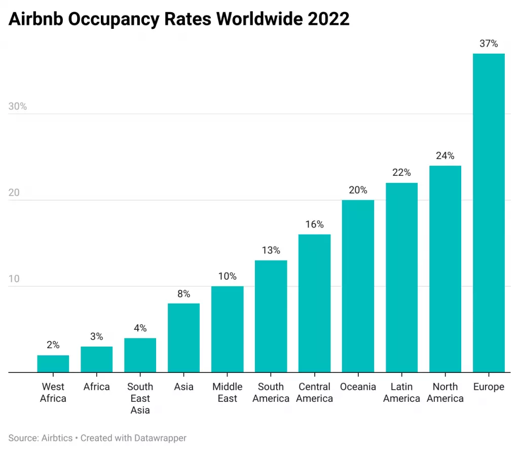 Occupancy rates in major European cities