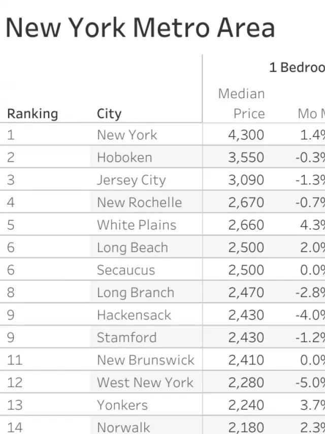   NYC Housing Market: Prices, Trends &amp; Forecast 2024