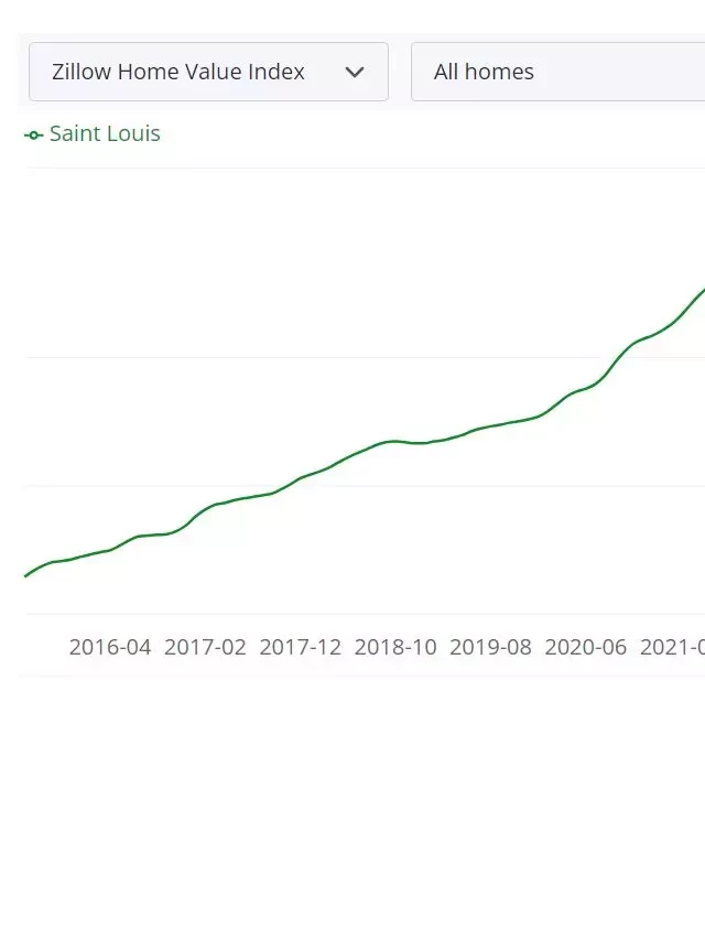   St. Louis Real Estate Market: A Promising Outlook for 2023