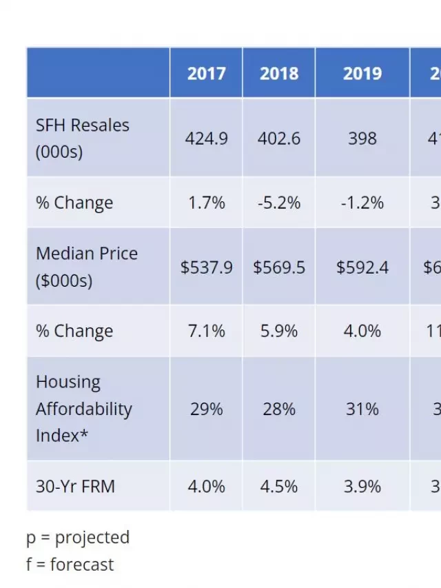   Real Estate Forecast Next 5 Years California