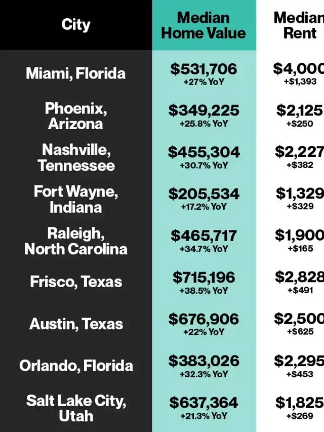   The Hottest Real Estate Markets in 2023: Where to Invest for Maximum Returns