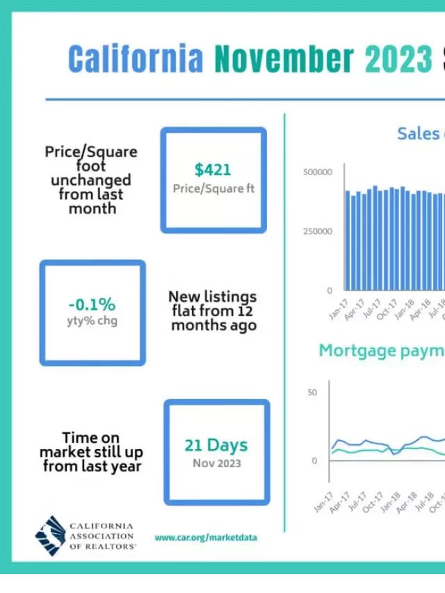   California Housing Market Trends and Forecast for 2024