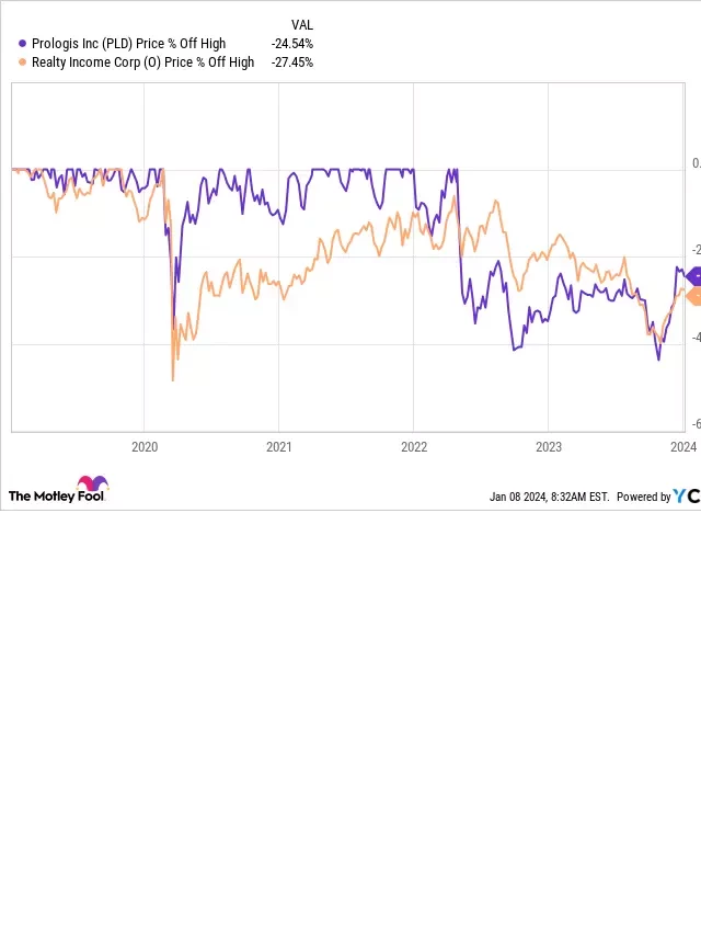   2 REIT Stocks with Potential for Surge in 2024