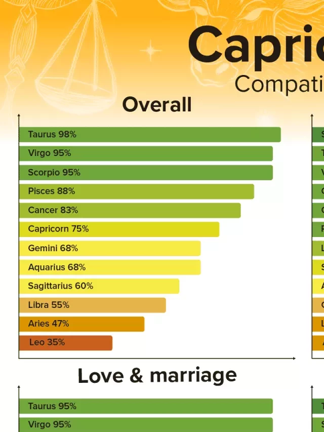   Capricorn Man and Virgo Woman Compatibility: A Perfect Blend of Stability and Practicality