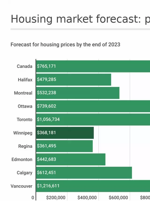   City’s housing market forecast for 2023: A Year of Balance