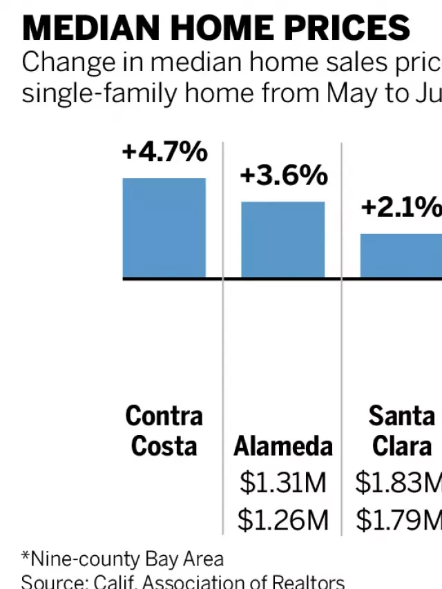   Bay Area Real Estate Market: Are Mortgage Rates on the Rise?