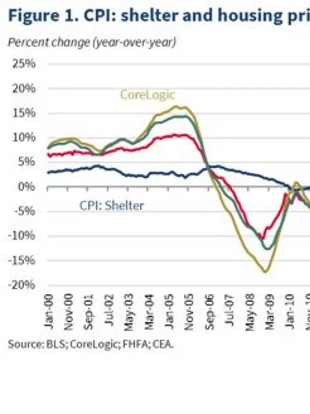   Housing Prices and Inflation