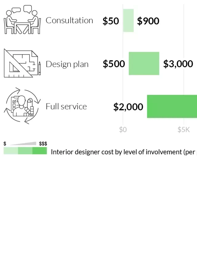   How to Hire an Interior Designer: Costs, Services, and Tips