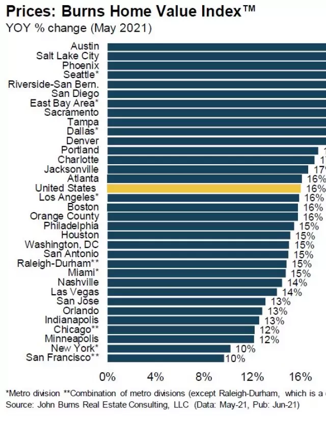   The Best Cities for Investment Property in America