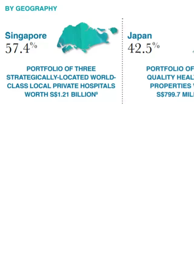   7 Key Things You Need To Know of Parkway Life REIT FY20 and 1H21 Performance