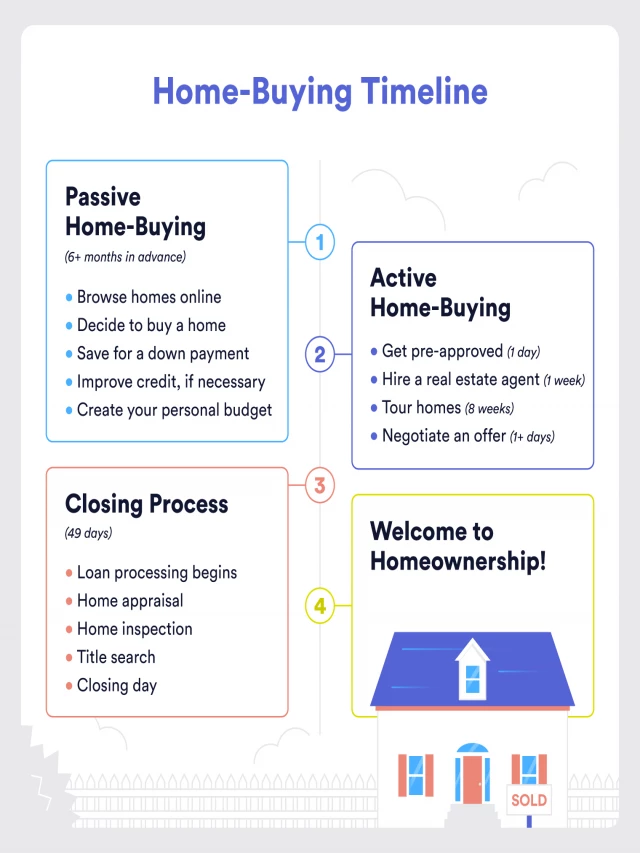   A Simple Home Buying Timeline: Your Path to Homeownership