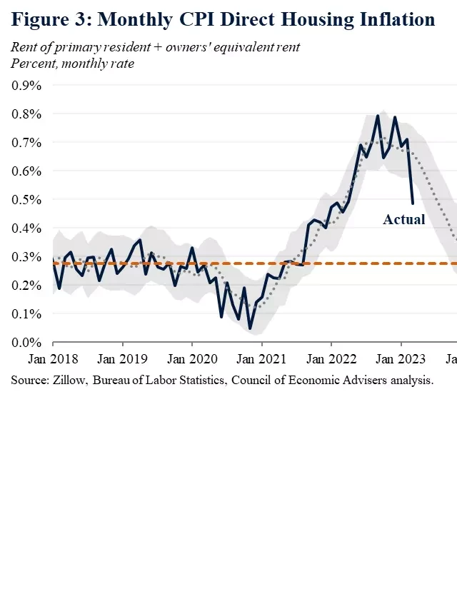   An Update on Housing Inflation in the Consumer Price Index