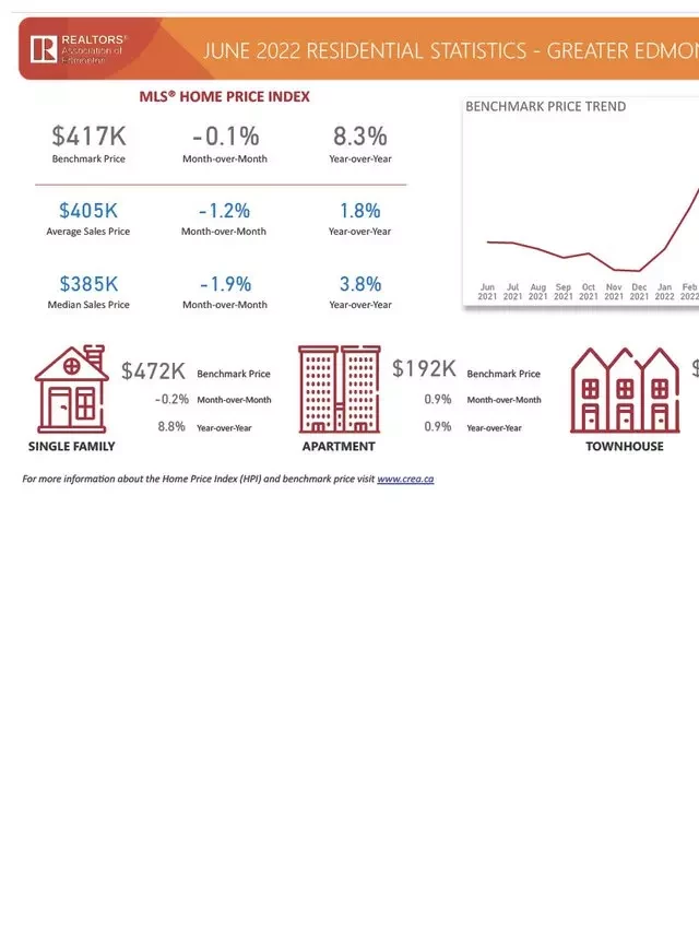   Are Edmonton House Prices Dropping? Insights and Market Update