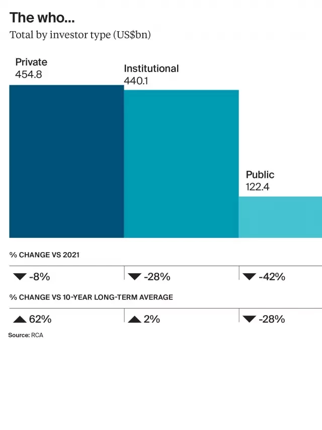   Commercial Real Estate Investment: Who is Investing Capital and Where?