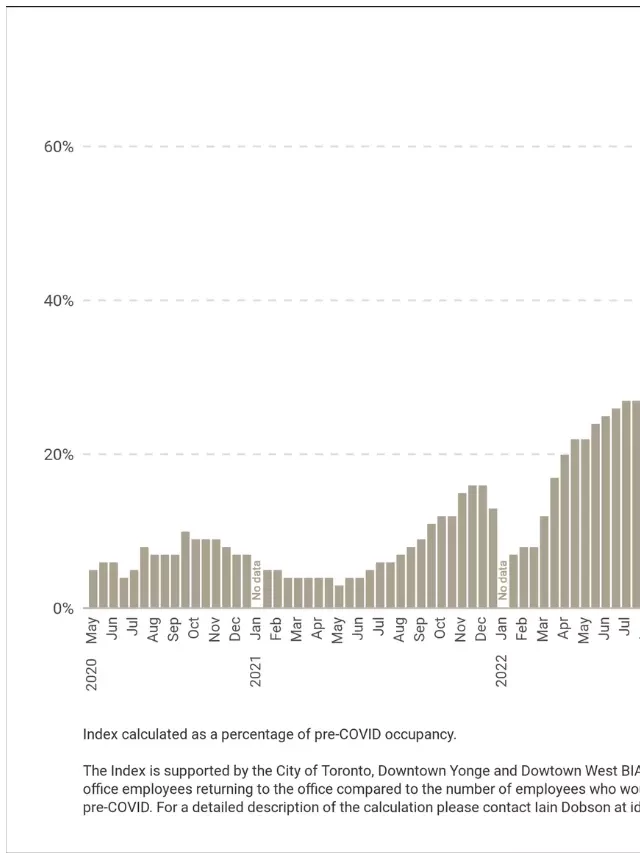   Dream Office REIT: An Opportunity to Sell