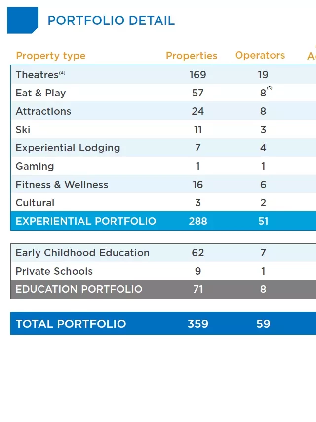   EPR Properties: A Unique Entertainment-Focused REIT With a 7% Yield