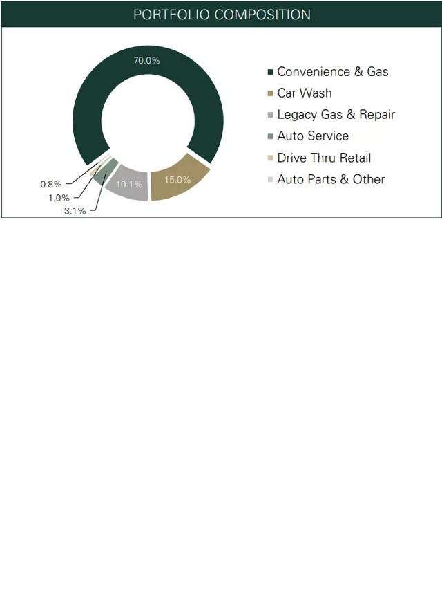   Getty Realty: Investing in Car Wash and Gas Stations for a 5.7% Yield