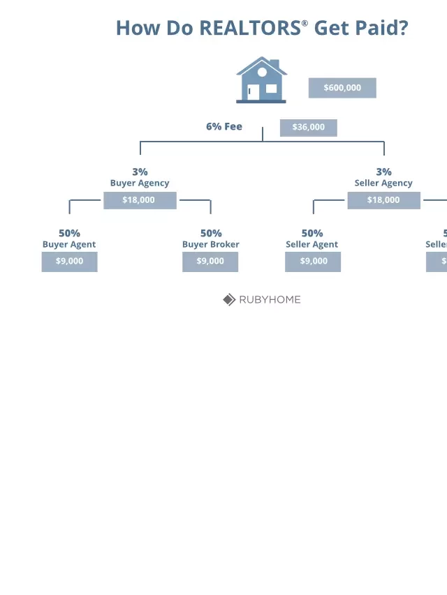   How Realtors Get Paid: Understanding the Fees and Commissions Involved