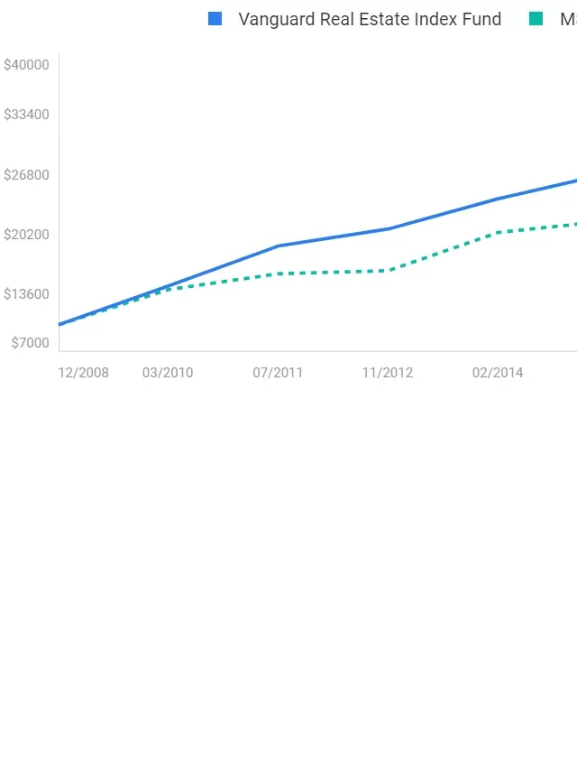   Investing in Vanguard Real Estate Index Funds: A Lucrative Choice for Long-Term Investors