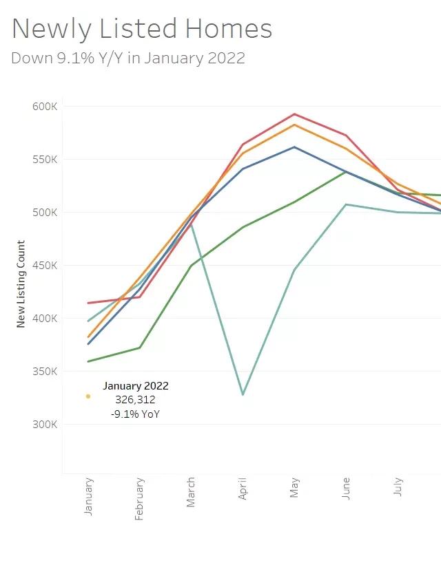   Home Prices and Inventory: January 2022 Monthly Housing Market Trends Report