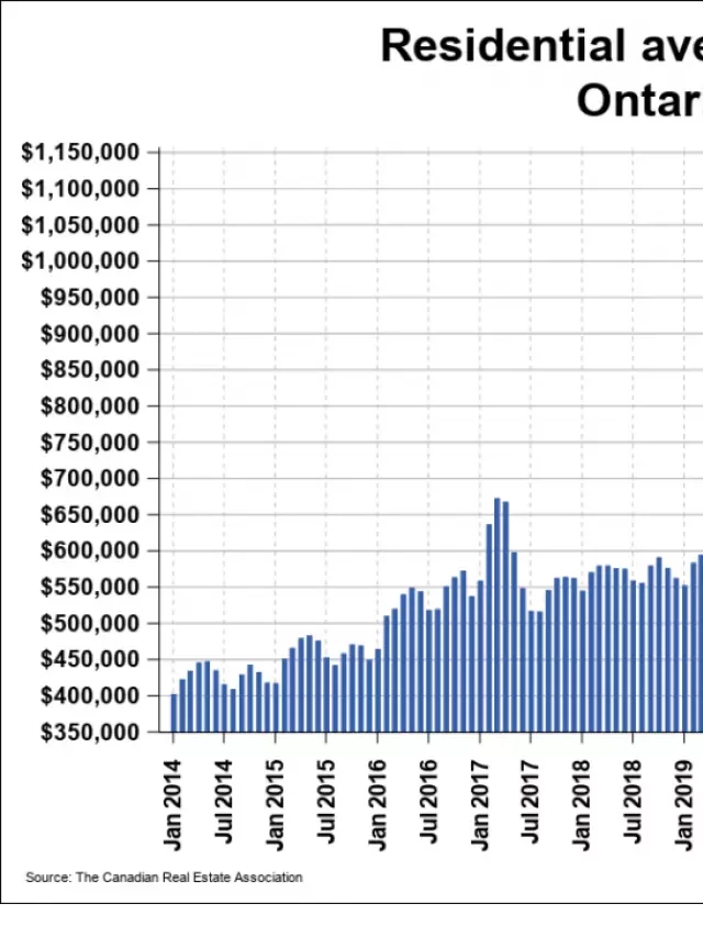   Ontario Housing Market Outlook 2023