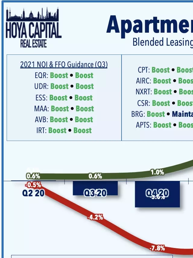   Picking the Perfect Apartment REIT for 2022