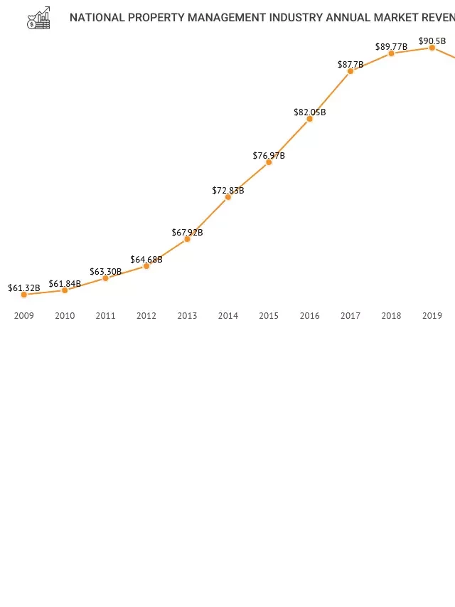   Property Management Industry: Insights and Statistics