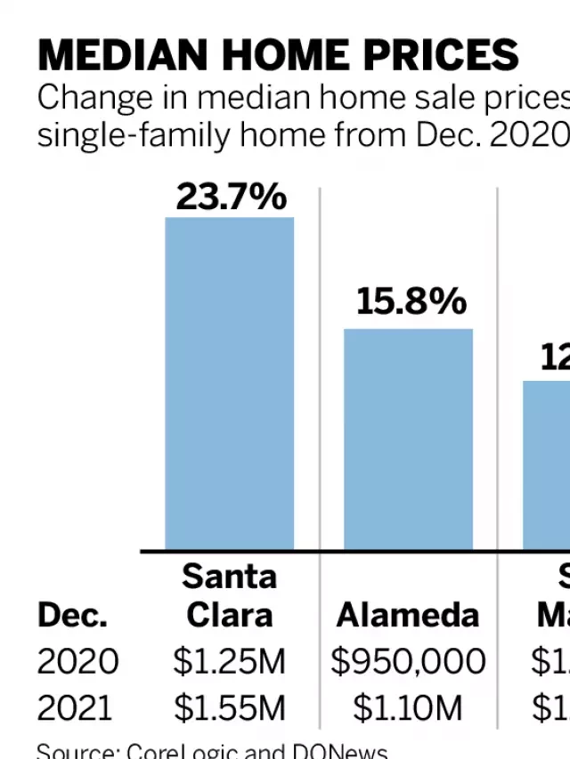   Bay Area Home Prices Reach New Heights in 2021