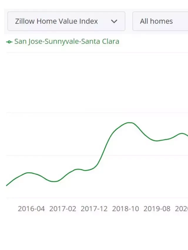   San Jose Housing Market: Prices, Trends, Forecast 2024