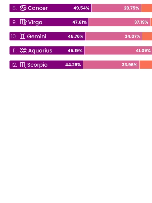   The 5 Most Liked Zodiac Signs — Discover Who's on Top and Bottom